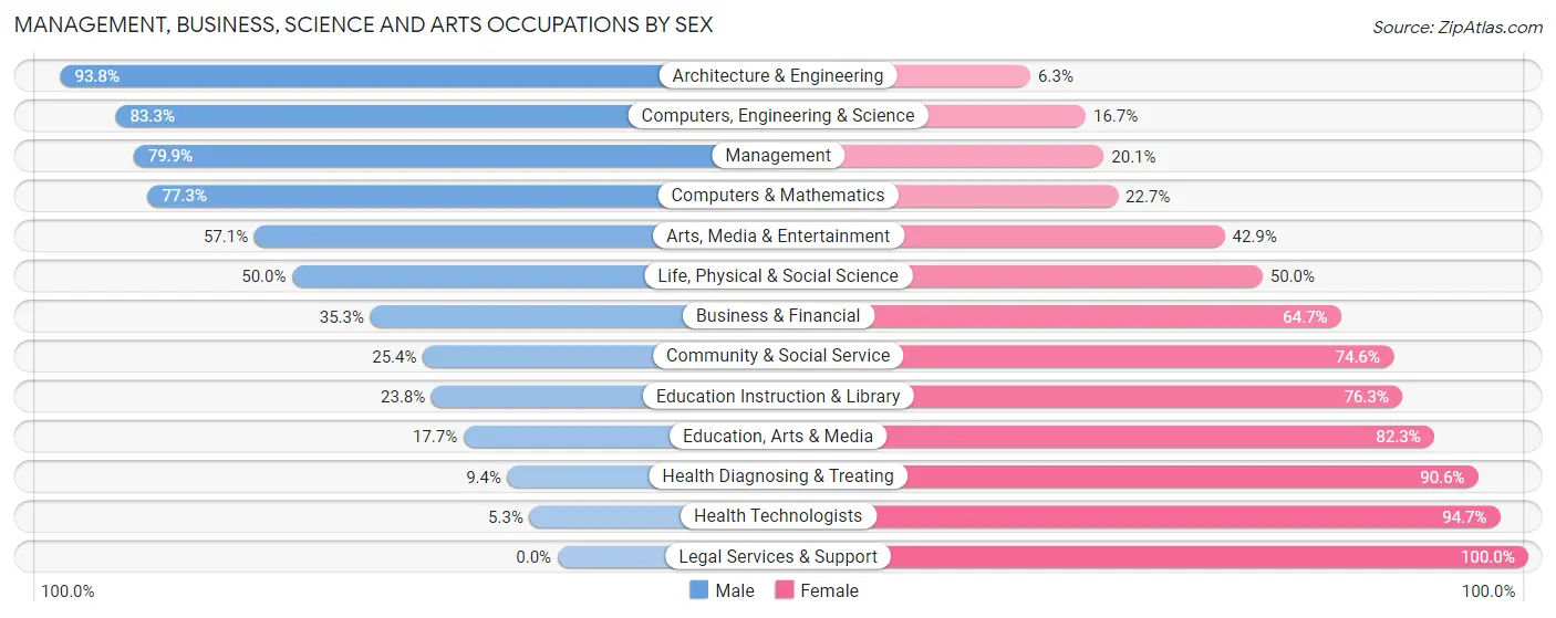 Management, Business, Science and Arts Occupations by Sex in Zip Code 55069