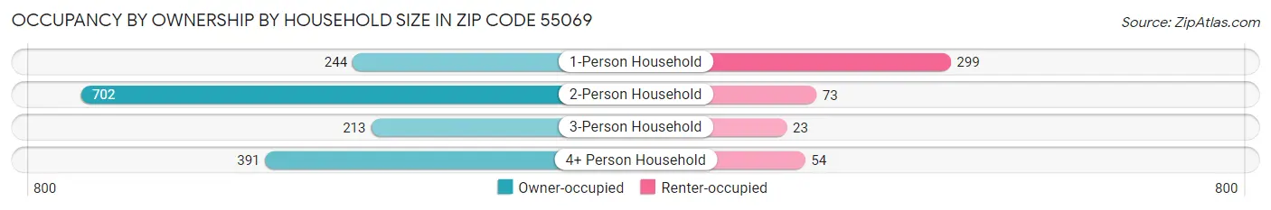 Occupancy by Ownership by Household Size in Zip Code 55069