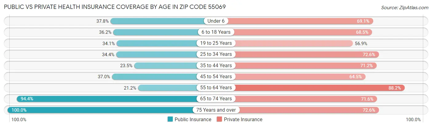 Public vs Private Health Insurance Coverage by Age in Zip Code 55069