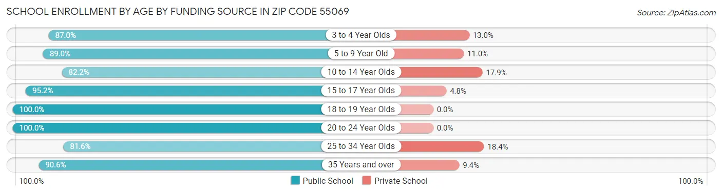 School Enrollment by Age by Funding Source in Zip Code 55069