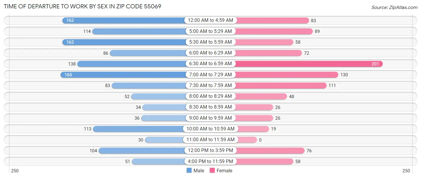 Time of Departure to Work by Sex in Zip Code 55069