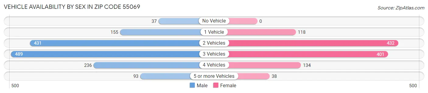 Vehicle Availability by Sex in Zip Code 55069
