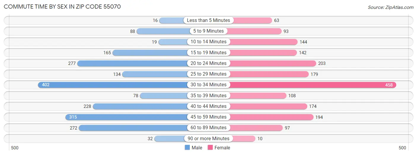 Commute Time by Sex in Zip Code 55070