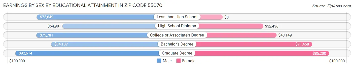 Earnings by Sex by Educational Attainment in Zip Code 55070