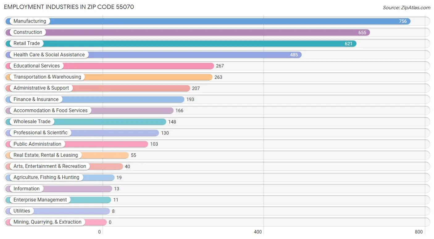 Employment Industries in Zip Code 55070