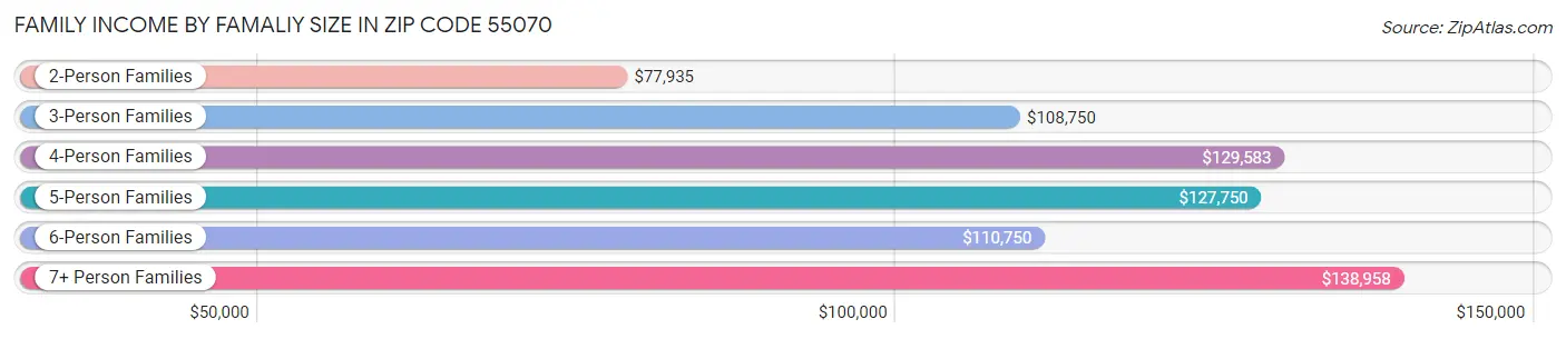 Family Income by Famaliy Size in Zip Code 55070