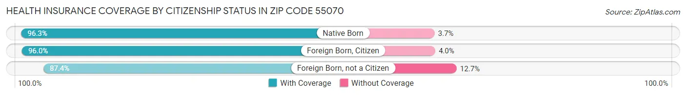 Health Insurance Coverage by Citizenship Status in Zip Code 55070