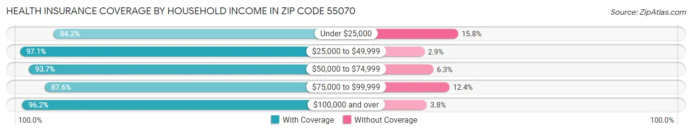Health Insurance Coverage by Household Income in Zip Code 55070