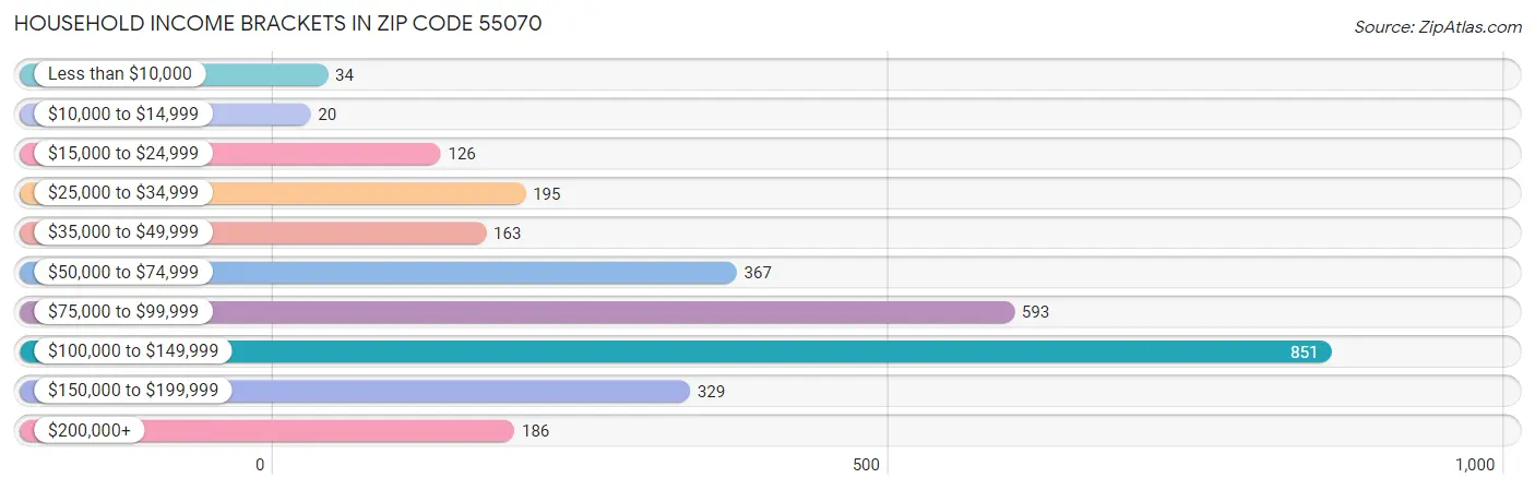 Household Income Brackets in Zip Code 55070