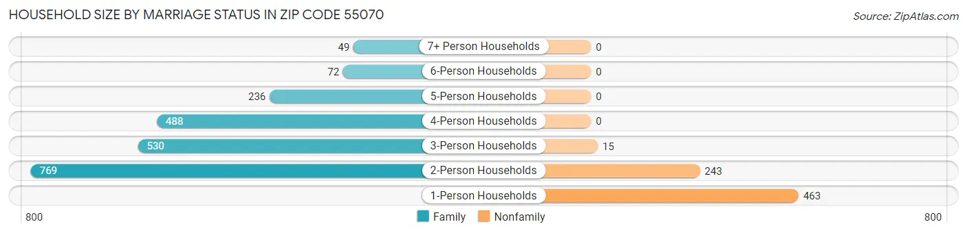 Household Size by Marriage Status in Zip Code 55070