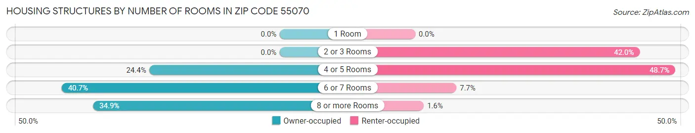 Housing Structures by Number of Rooms in Zip Code 55070