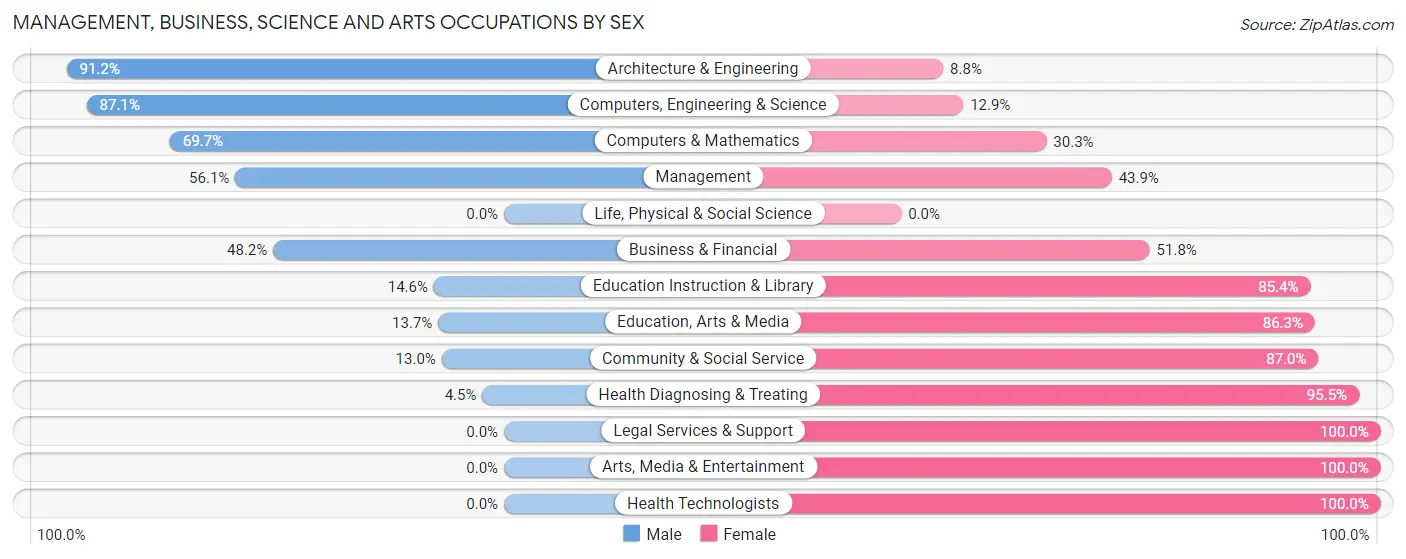 Management, Business, Science and Arts Occupations by Sex in Zip Code 55070