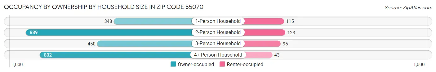 Occupancy by Ownership by Household Size in Zip Code 55070