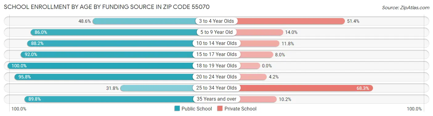School Enrollment by Age by Funding Source in Zip Code 55070