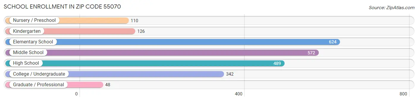 School Enrollment in Zip Code 55070