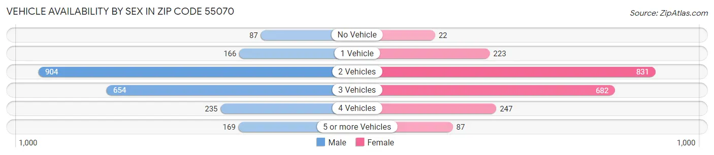 Vehicle Availability by Sex in Zip Code 55070