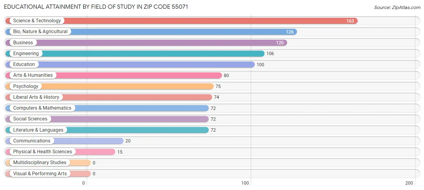 Educational Attainment by Field of Study in Zip Code 55071