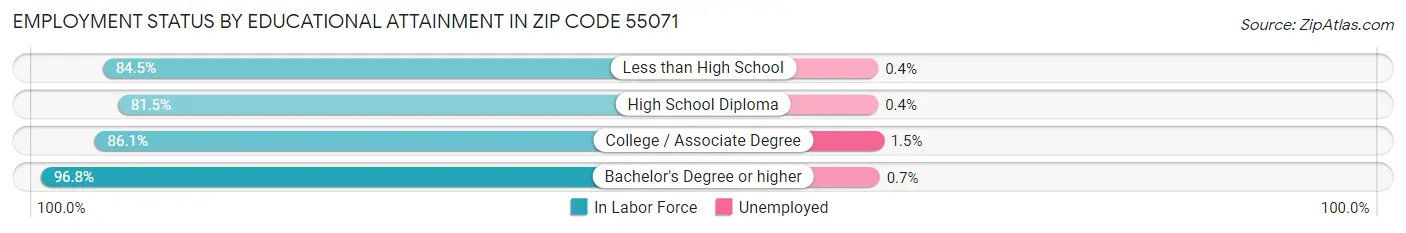 Employment Status by Educational Attainment in Zip Code 55071