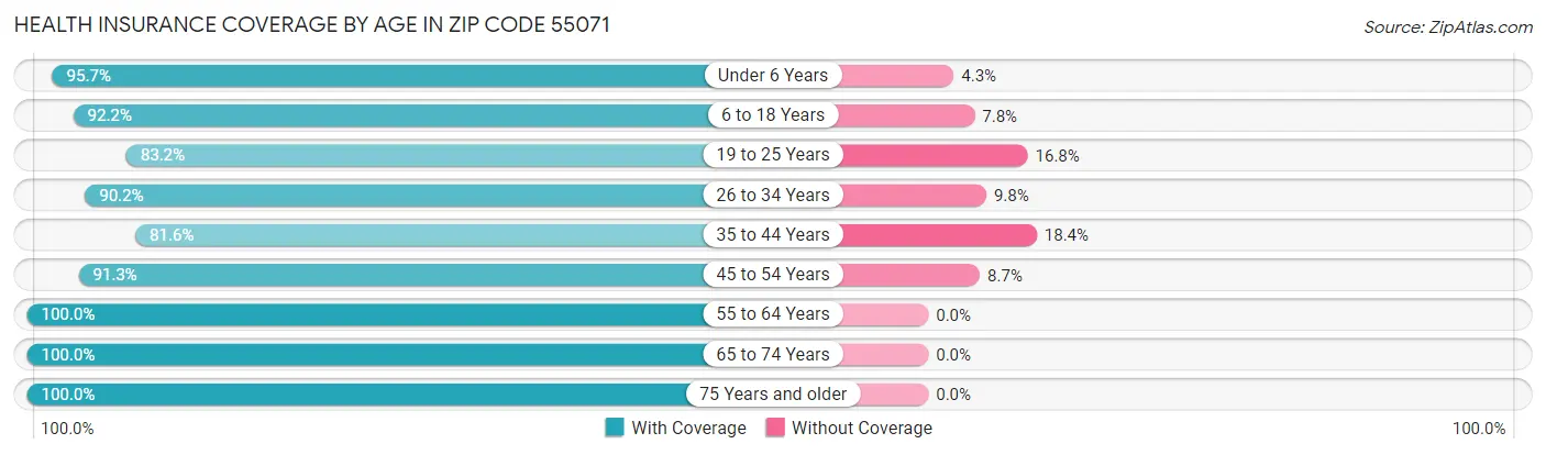 Health Insurance Coverage by Age in Zip Code 55071