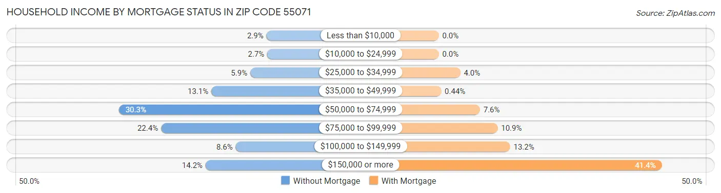 Household Income by Mortgage Status in Zip Code 55071