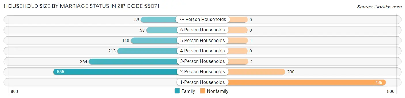 Household Size by Marriage Status in Zip Code 55071