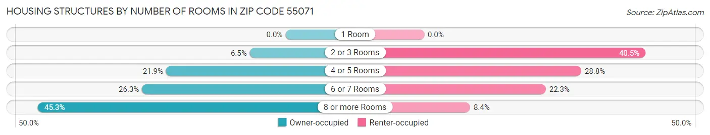 Housing Structures by Number of Rooms in Zip Code 55071