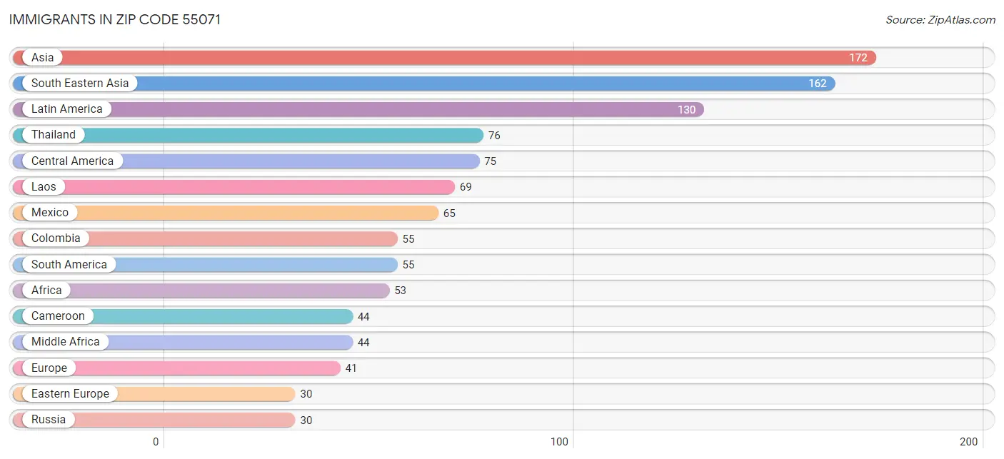 Immigrants in Zip Code 55071