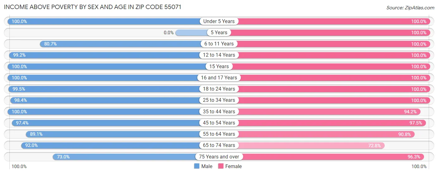 Income Above Poverty by Sex and Age in Zip Code 55071