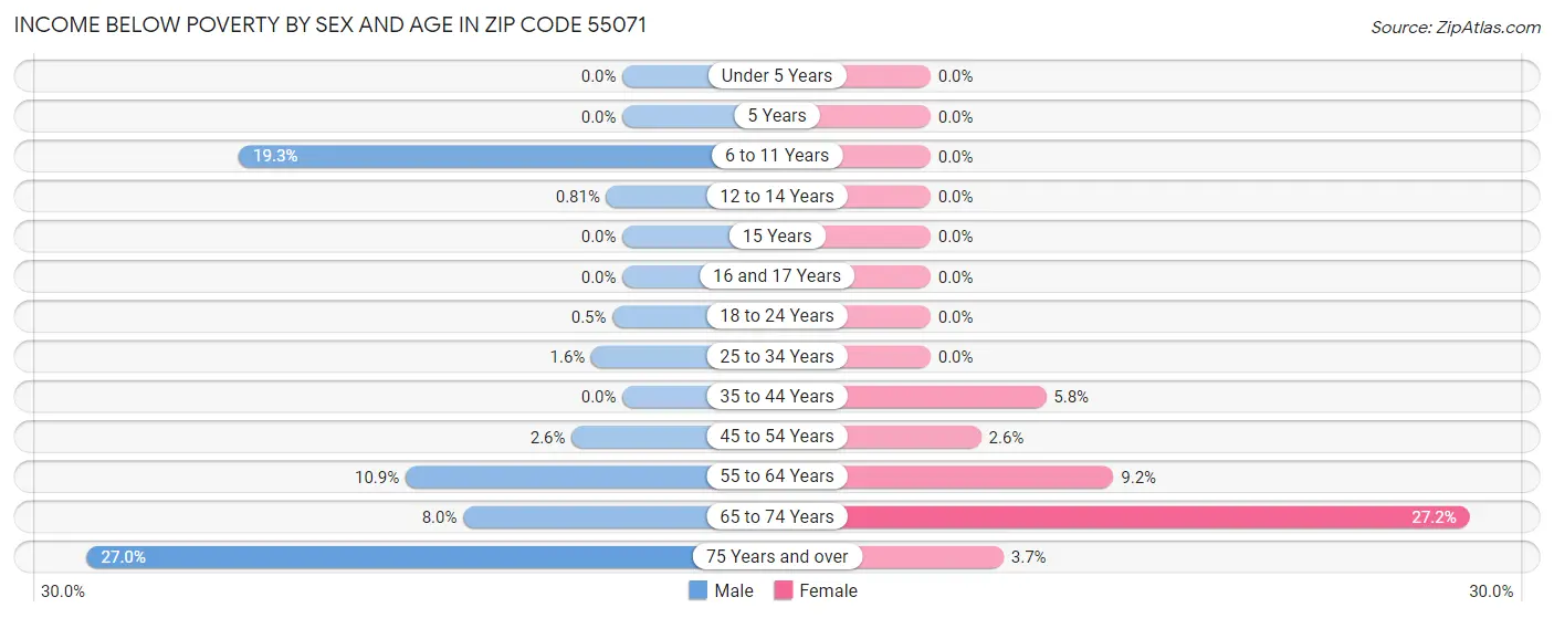 Income Below Poverty by Sex and Age in Zip Code 55071