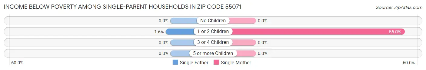 Income Below Poverty Among Single-Parent Households in Zip Code 55071