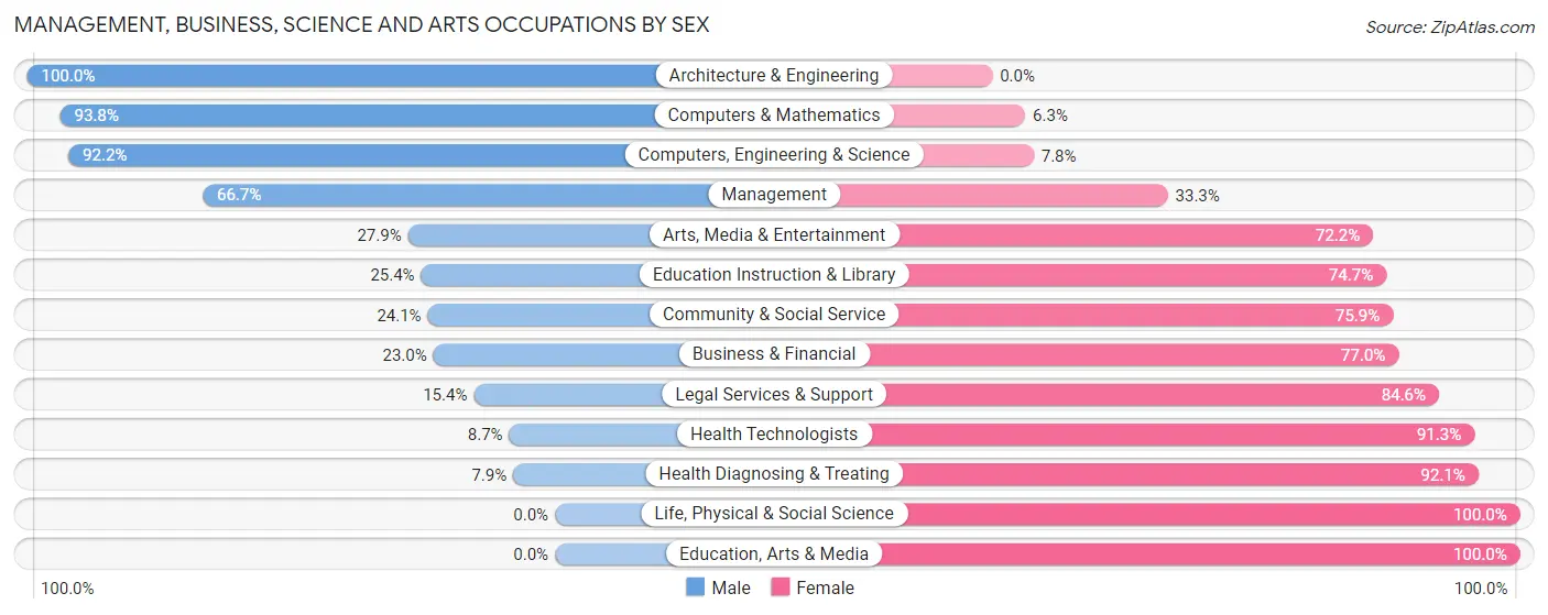 Management, Business, Science and Arts Occupations by Sex in Zip Code 55071