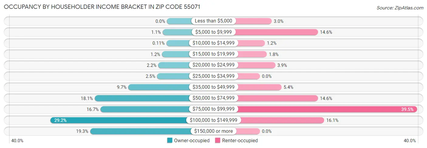 Occupancy by Householder Income Bracket in Zip Code 55071