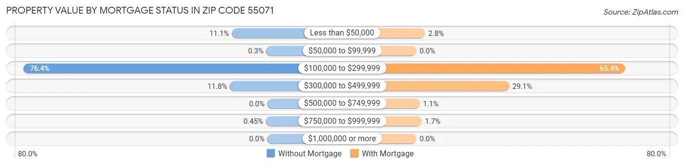 Property Value by Mortgage Status in Zip Code 55071