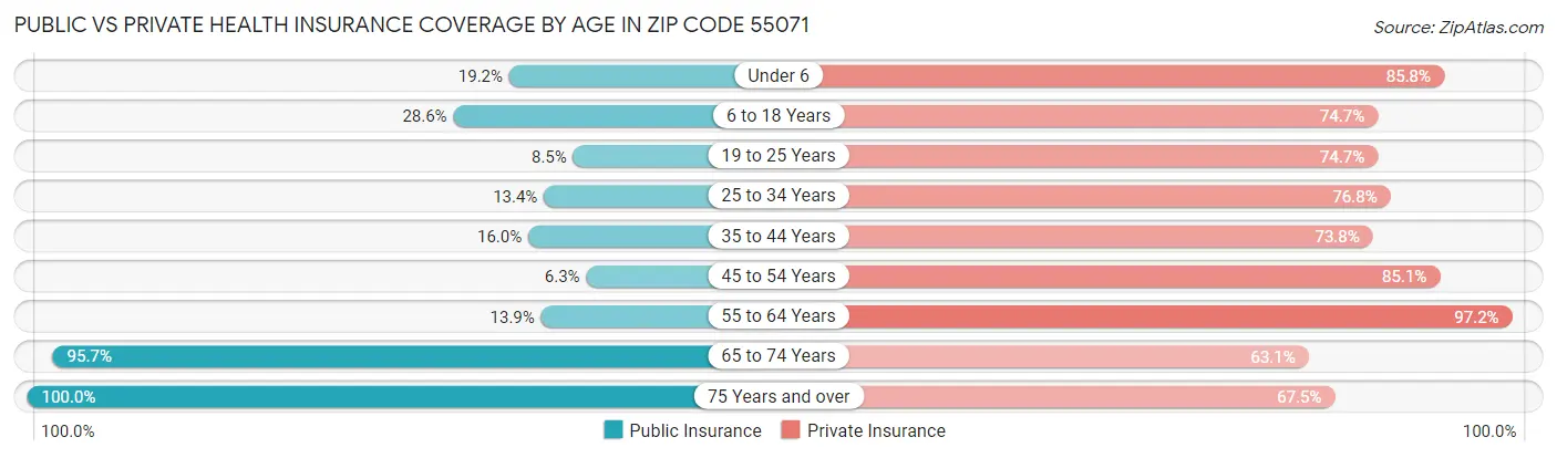 Public vs Private Health Insurance Coverage by Age in Zip Code 55071