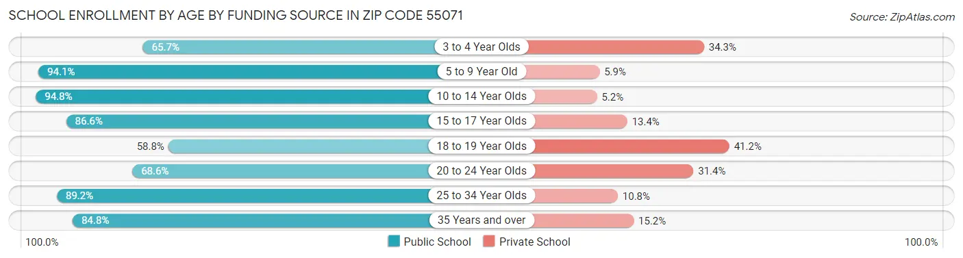 School Enrollment by Age by Funding Source in Zip Code 55071