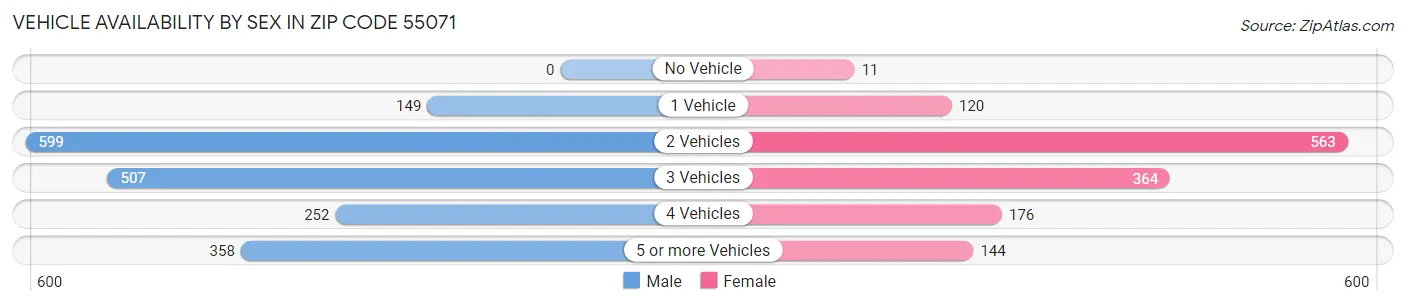 Vehicle Availability by Sex in Zip Code 55071