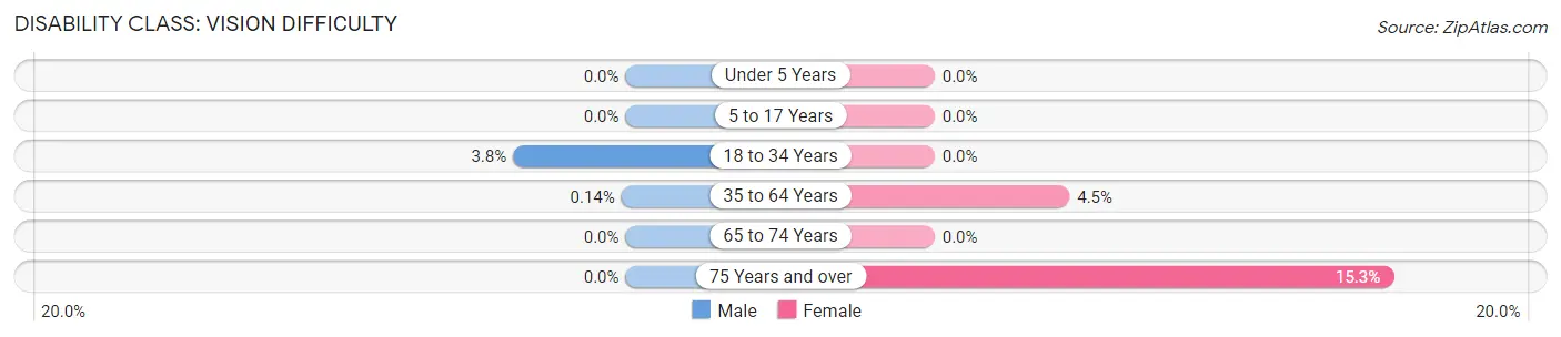 Disability in Zip Code 55071: <span>Vision Difficulty</span>