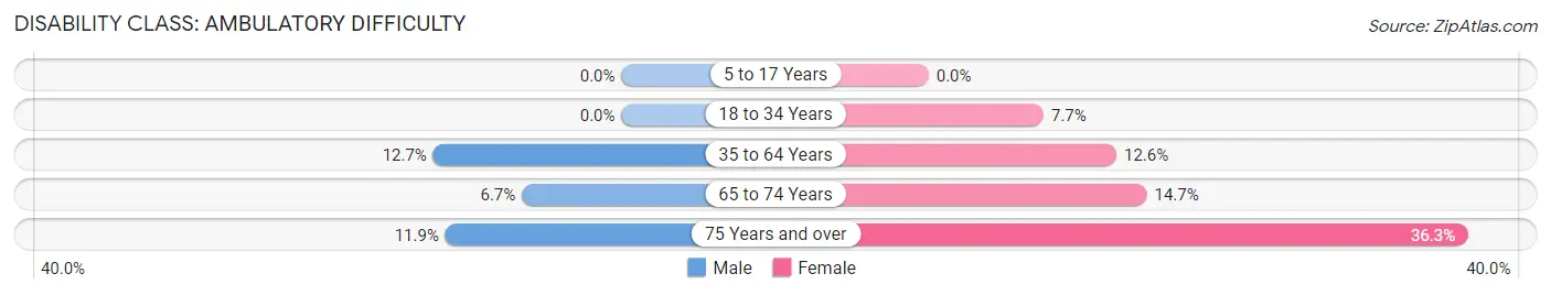 Disability in Zip Code 55072: <span>Ambulatory Difficulty</span>