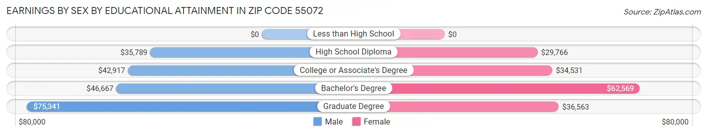 Earnings by Sex by Educational Attainment in Zip Code 55072