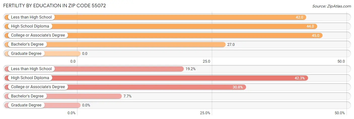 Female Fertility by Education Attainment in Zip Code 55072