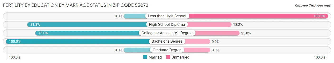 Female Fertility by Education by Marriage Status in Zip Code 55072