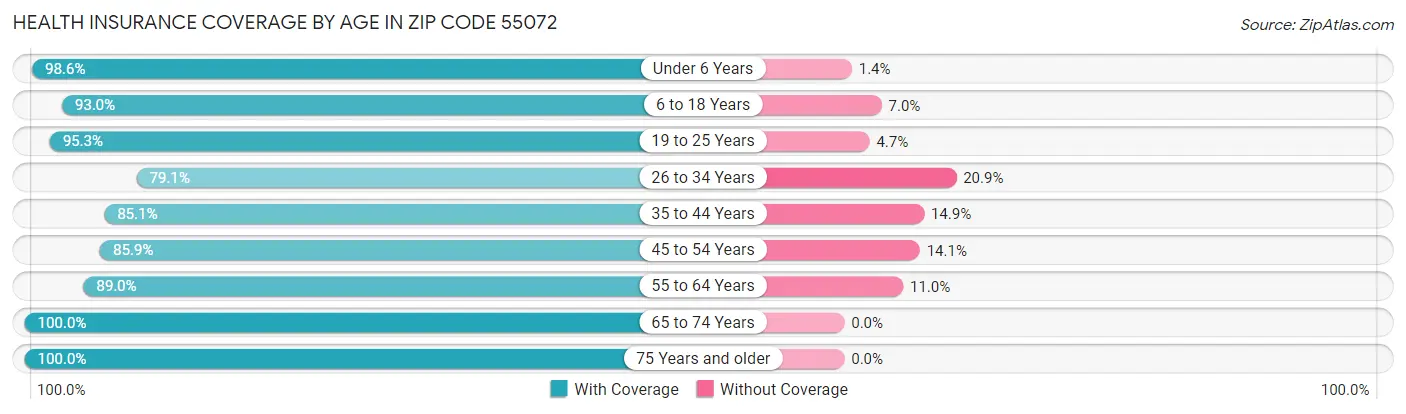 Health Insurance Coverage by Age in Zip Code 55072