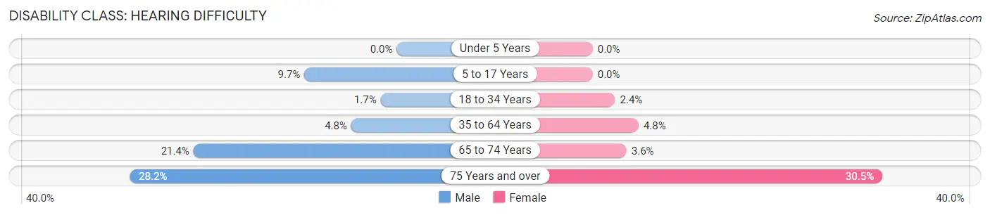 Disability in Zip Code 55072: <span>Hearing Difficulty</span>