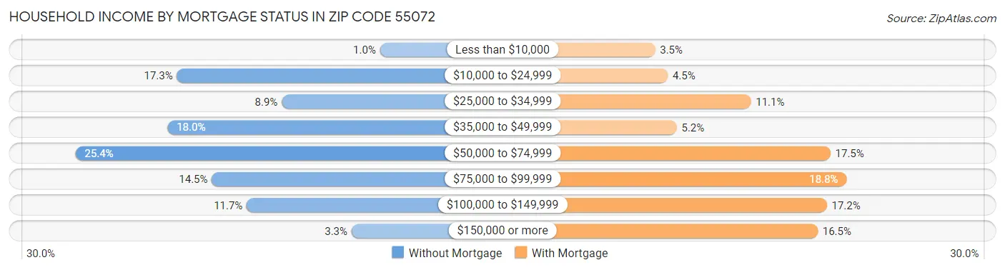 Household Income by Mortgage Status in Zip Code 55072