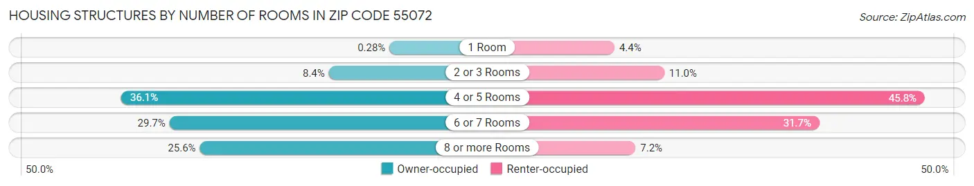 Housing Structures by Number of Rooms in Zip Code 55072