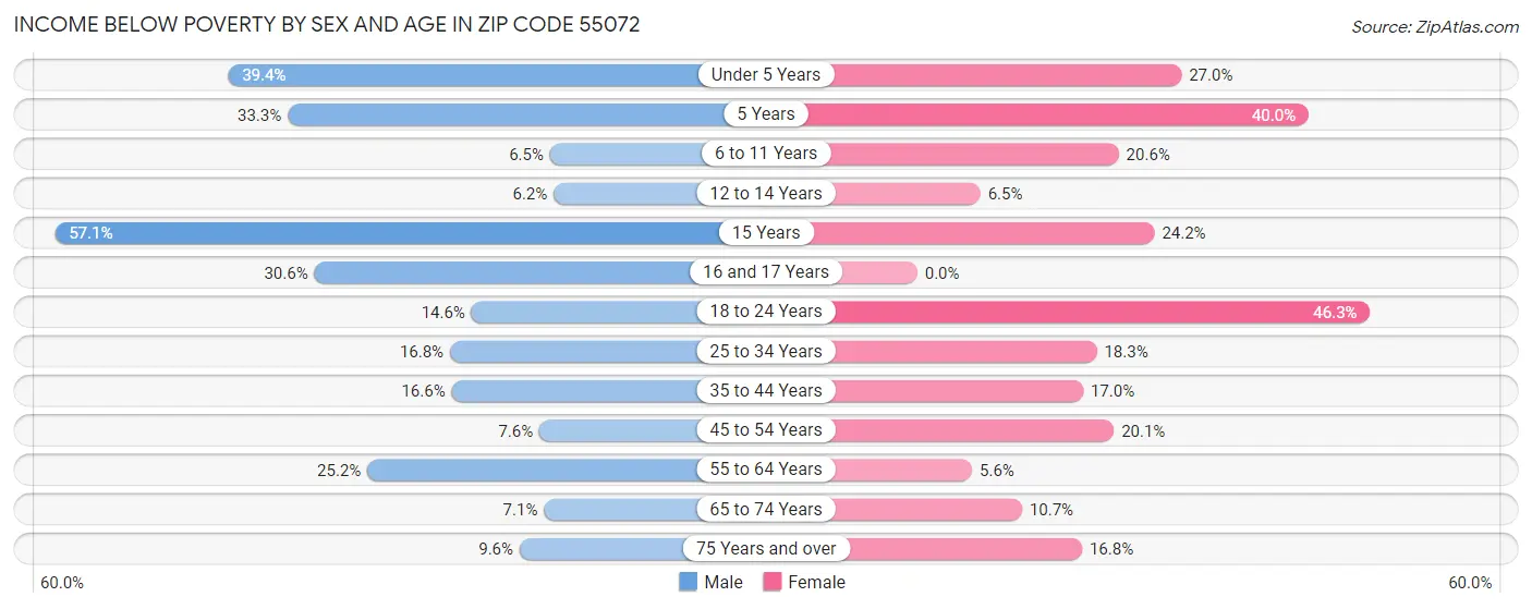 Income Below Poverty by Sex and Age in Zip Code 55072