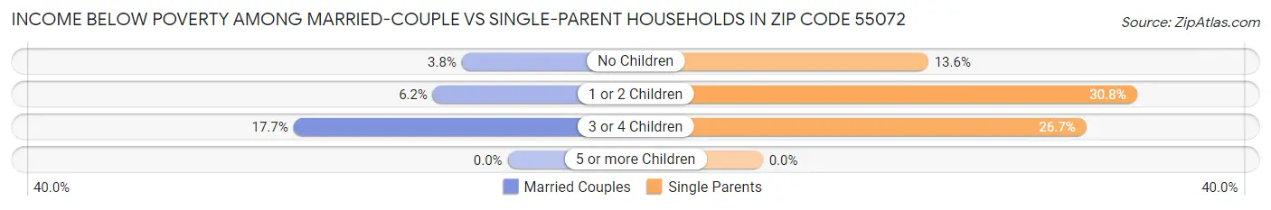 Income Below Poverty Among Married-Couple vs Single-Parent Households in Zip Code 55072