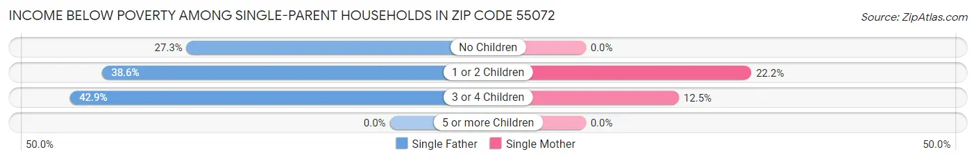Income Below Poverty Among Single-Parent Households in Zip Code 55072