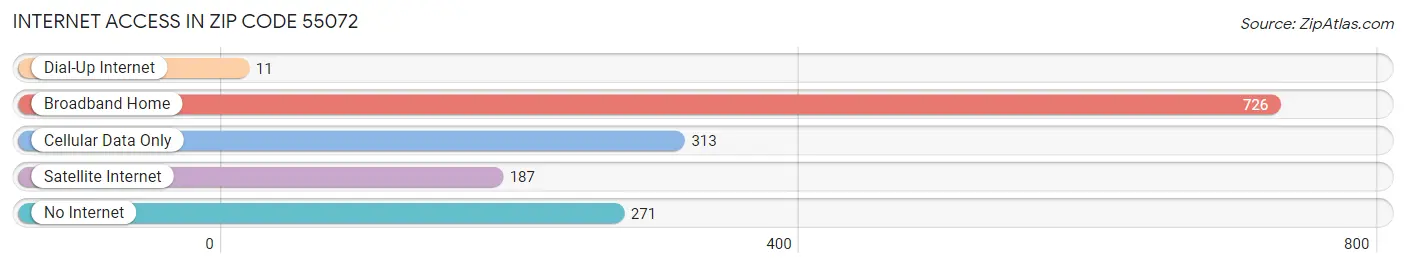 Internet Access in Zip Code 55072