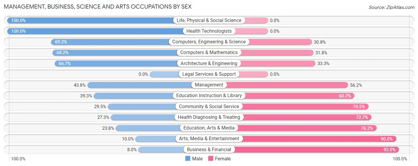 Management, Business, Science and Arts Occupations by Sex in Zip Code 55072